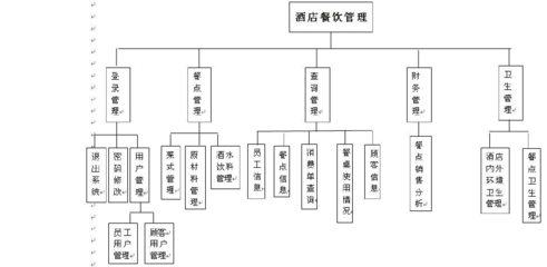 數(shù)據(jù)庫驅(qū)動的酒店餐飲管理系統(tǒng) 餐飲管理模塊設計與優(yōu)化